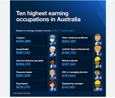 well paid jobs in australia